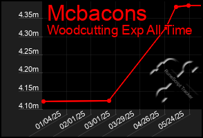 Total Graph of Mcbacons