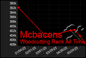 Total Graph of Mcbacons