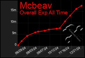 Total Graph of Mcbeav