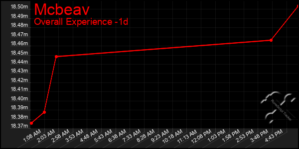 Last 24 Hours Graph of Mcbeav