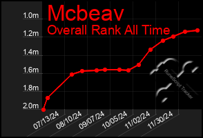 Total Graph of Mcbeav