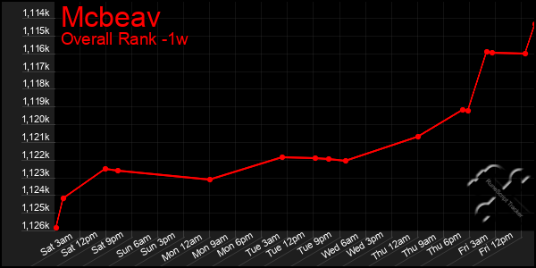 1 Week Graph of Mcbeav