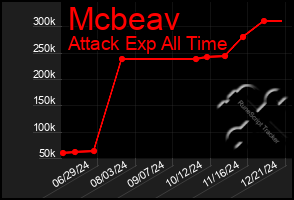 Total Graph of Mcbeav