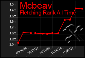 Total Graph of Mcbeav