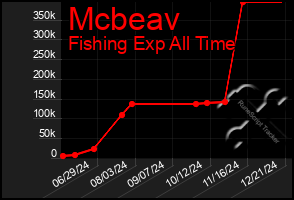 Total Graph of Mcbeav