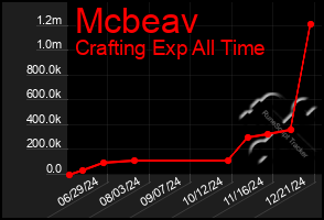 Total Graph of Mcbeav