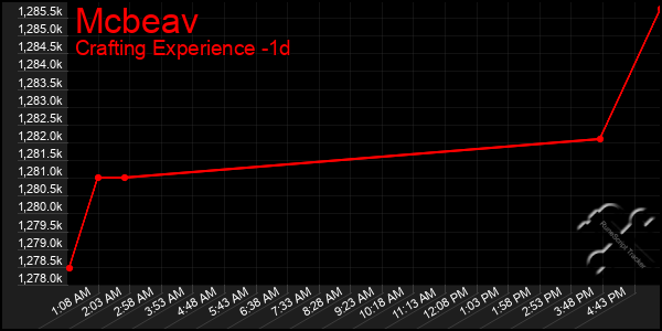 Last 24 Hours Graph of Mcbeav