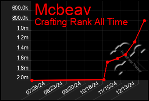 Total Graph of Mcbeav