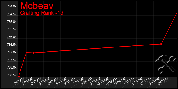 Last 24 Hours Graph of Mcbeav