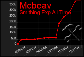 Total Graph of Mcbeav