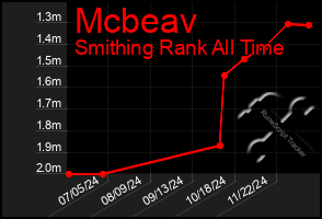 Total Graph of Mcbeav