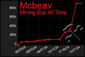 Total Graph of Mcbeav