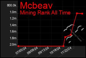 Total Graph of Mcbeav