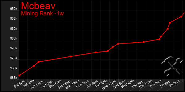 Last 7 Days Graph of Mcbeav