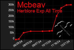 Total Graph of Mcbeav