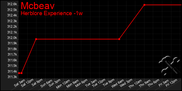 Last 7 Days Graph of Mcbeav