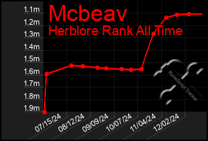 Total Graph of Mcbeav