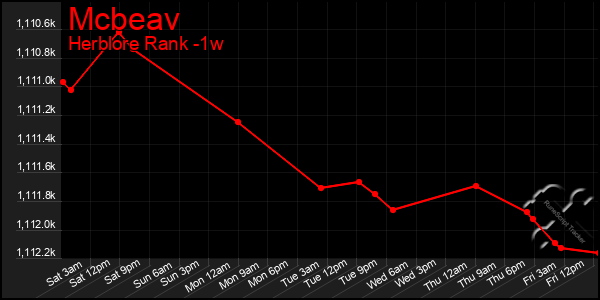 Last 7 Days Graph of Mcbeav