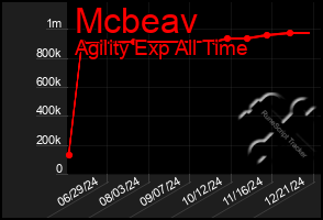 Total Graph of Mcbeav