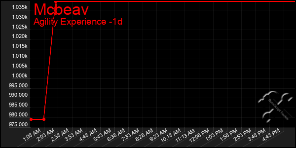 Last 24 Hours Graph of Mcbeav