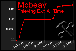 Total Graph of Mcbeav