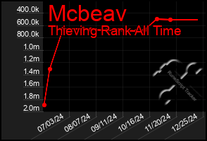 Total Graph of Mcbeav