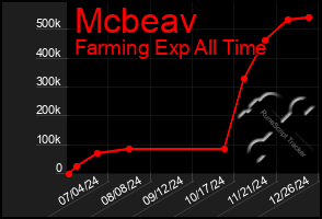 Total Graph of Mcbeav