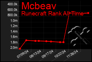 Total Graph of Mcbeav