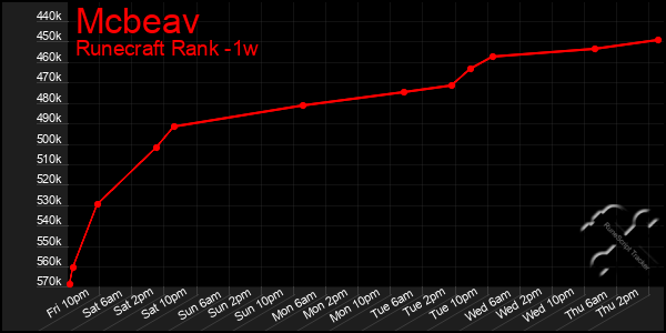 Last 7 Days Graph of Mcbeav