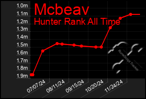 Total Graph of Mcbeav