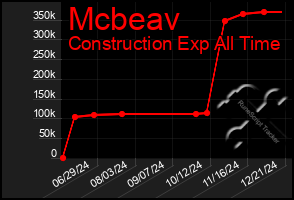 Total Graph of Mcbeav