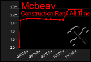 Total Graph of Mcbeav