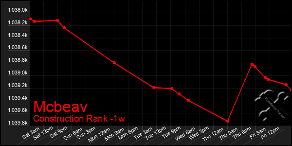 Last 7 Days Graph of Mcbeav