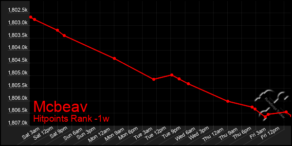 Last 7 Days Graph of Mcbeav