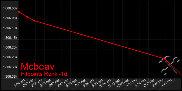 Last 24 Hours Graph of Mcbeav