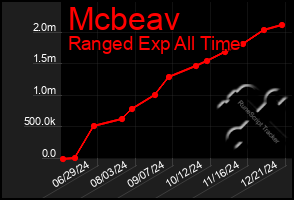 Total Graph of Mcbeav