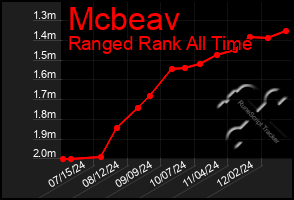 Total Graph of Mcbeav