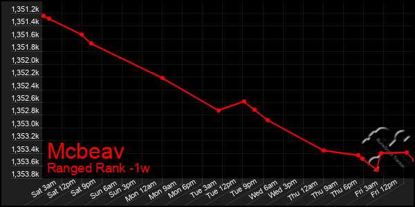 Last 7 Days Graph of Mcbeav