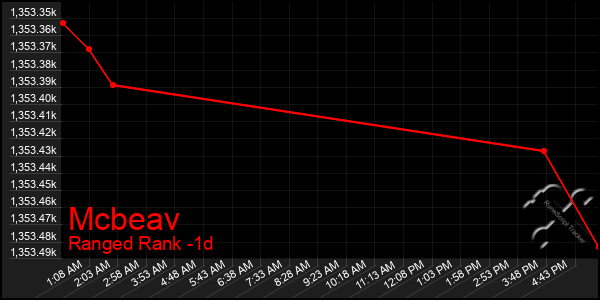 Last 24 Hours Graph of Mcbeav