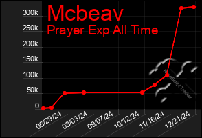 Total Graph of Mcbeav