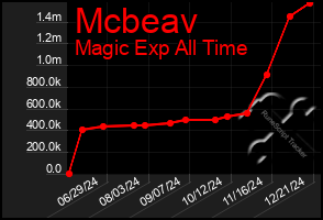 Total Graph of Mcbeav