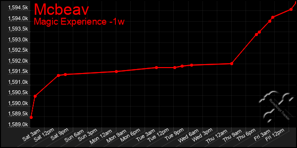 Last 7 Days Graph of Mcbeav