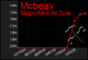 Total Graph of Mcbeav