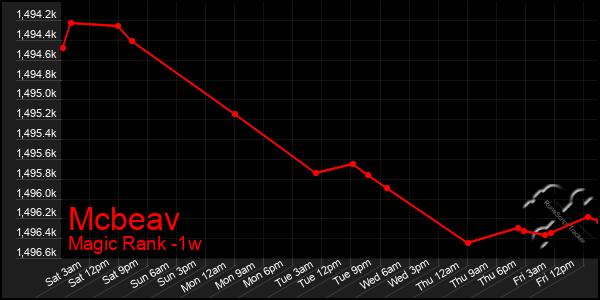 Last 7 Days Graph of Mcbeav