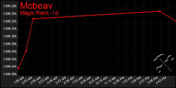 Last 24 Hours Graph of Mcbeav