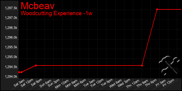 Last 7 Days Graph of Mcbeav