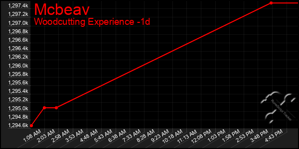 Last 24 Hours Graph of Mcbeav