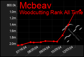 Total Graph of Mcbeav