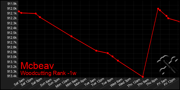 Last 7 Days Graph of Mcbeav