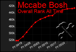 Total Graph of Mccabe Bosh